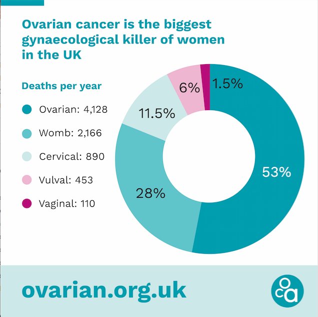 Ovarian cancer is the UK's biggest gynaecological killer. It is vital that all women are aware of the symptoms &amp; act on anything unusual > ow.ly/wiI030i8lhr