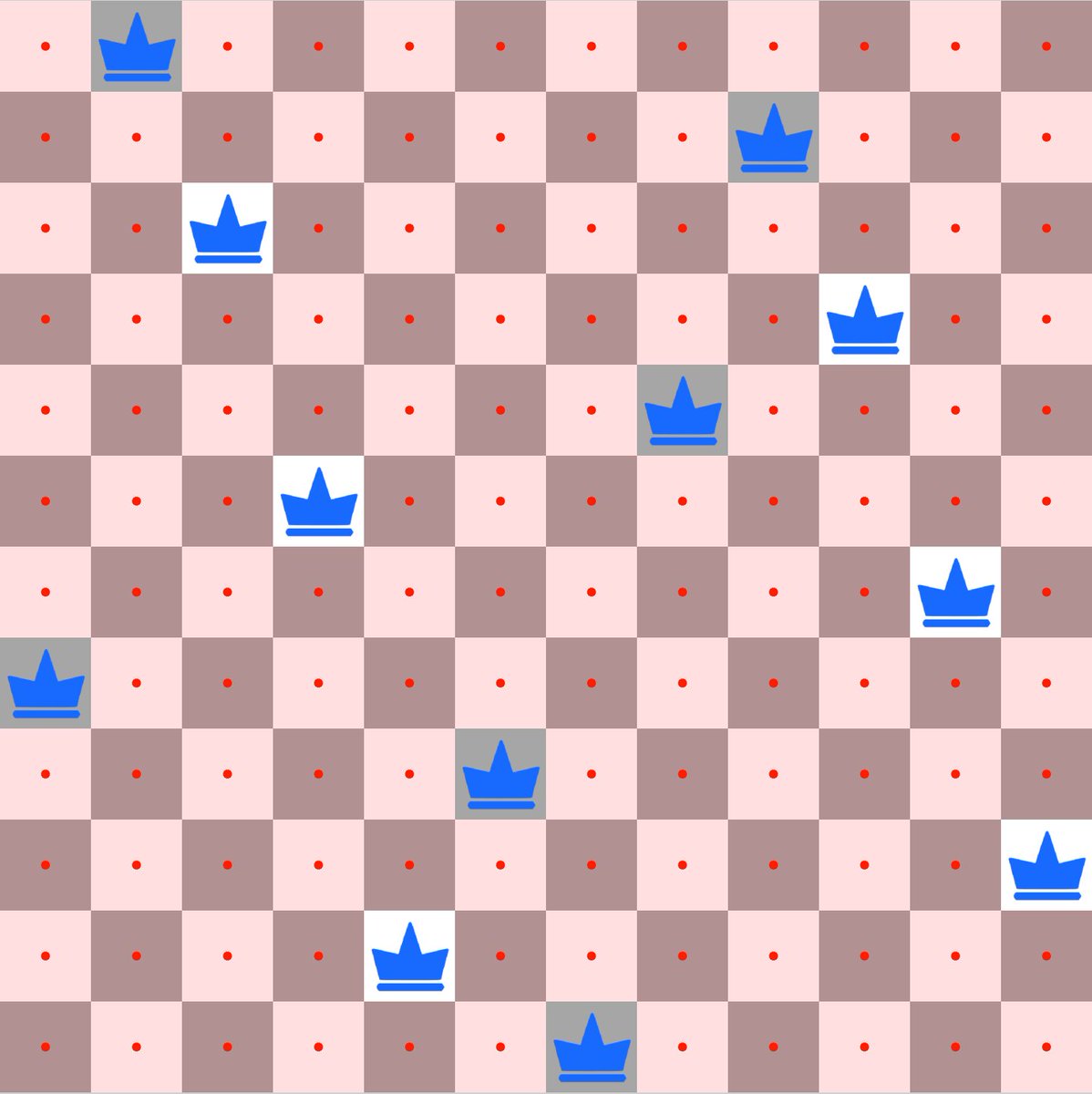 M_Turkistany's tweet image. اكتشف خوارزمية سريعه لحل لغز شطرنج ( لاي مربع N*N) واكسب جائزة مليون دولار من منظمة Clay Math Institute. مثال: كمل المربع الى وضعية غير هجومية لجميع الملكات( لا توجد ملكتين تهددان بعضهما)
#P_vs_NP #NP_complete