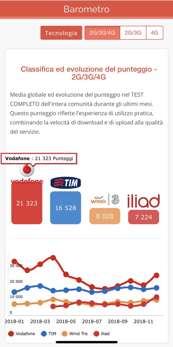 VodafonePerPA's tweet photo. #AltroConsumo porta a nudo le prestazioni di rete mobile degli operatori italiani e mette a confronto i punteggi raggiunti da #Vodafone #Tim #Wind #illiad
a voi i risultati 👏🏽

#rivoluzioneiliad #windtre #h3g #vodafoneitalia @VodafoneIT @Altroconsumo https://t.co/XAKMdIdmrF