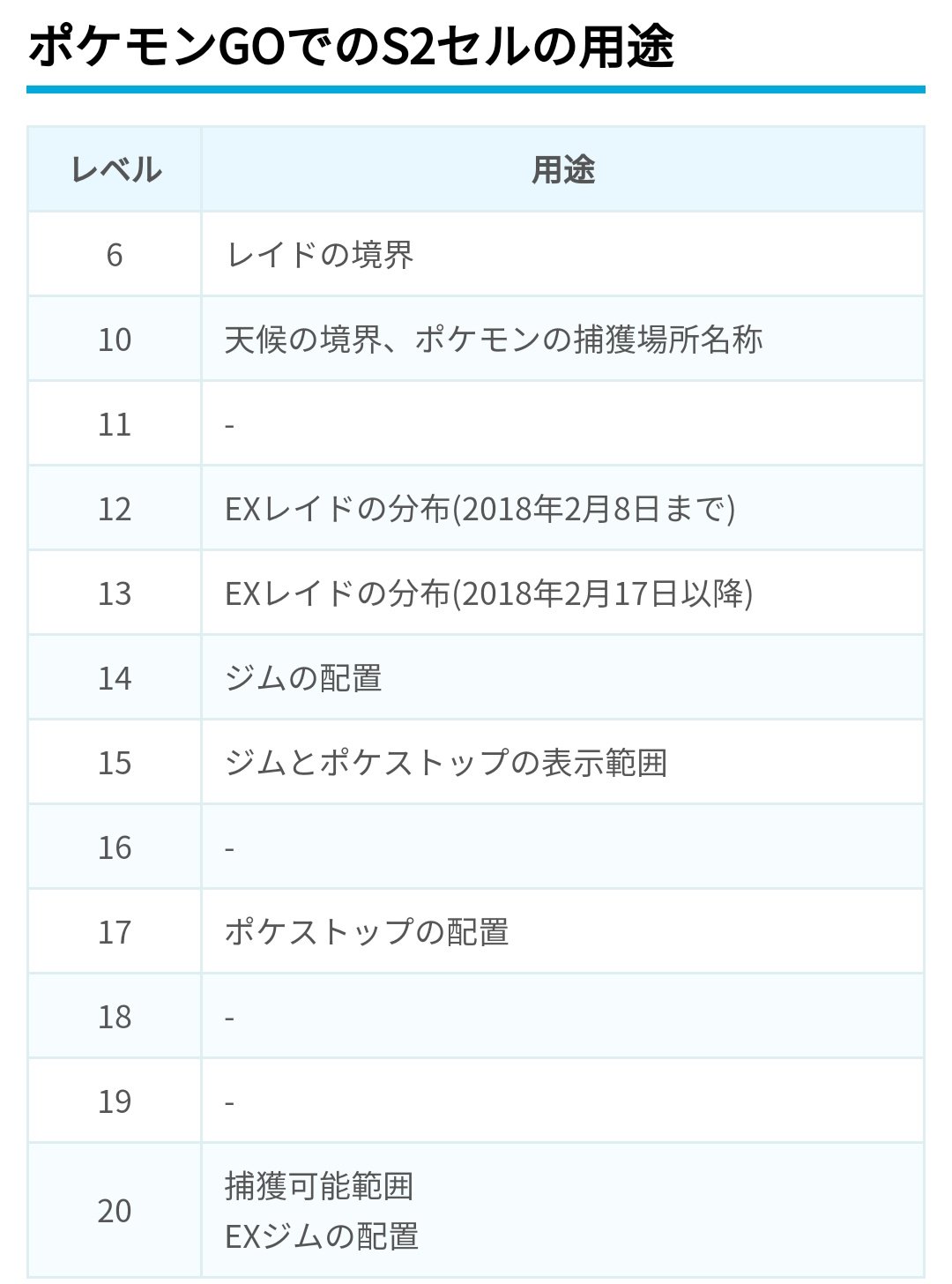 ポケモンgo攻略 みんポケ ポケモンgoでs2セルがどのように使われているのかをまとめました セルレベルごとに用途が異なっており 覚えておくと様々な場面で役立ちます S2セルの使い道と表示方法 T Co In63euuqkx ポケモンgo T Co