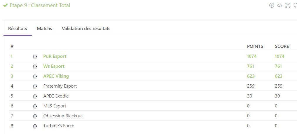 BRXSeries's tweet image. Classement final de la ligue #Blackout #CallofDutyBlackOps4 #XboxOne #eSports 

Victoire de la @PuReSport_ nouvellement @AnikiTeam 
2 eme @WolvesSoldiers 
3eme @APEConsoles  @SuperBougnat63 
4 eme @Fraternity2018 
5eme @ExodiaEVoX