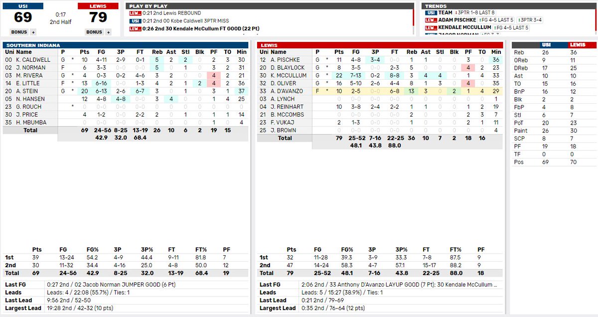 .<a href="/USI_Basketball/">USI Basketball</a> Finals Stats at Lewis. #GoUSIEagles