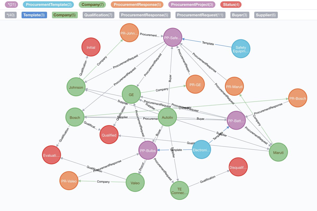 prabusubra's tweet photo. My recent learning of #Neo4j modelling for smart #Procurement systems. 
#LoveNeo4j #VDay #VisualizationDay #Neo4j #GraphDatabases #Neo4jBrowser https://t.co/q4eiwBtUZB