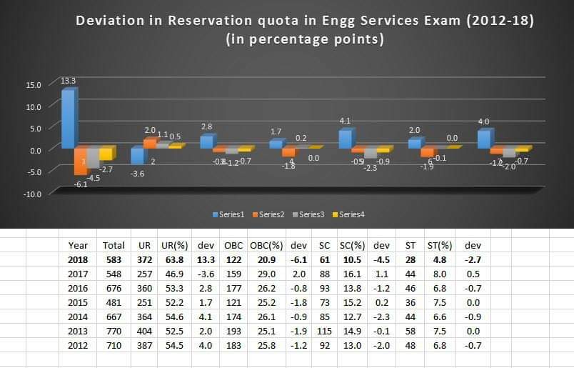 BahujanAzad's tweet photo. OBC cutoff was 15 marks greater than General cutoff for mechanical engg. in Engg. Services Exam 2018!!

@PMOIndia @rashtrapatibhvn @pti
@ravishndtv @NationalDastak @DalitDastak @thewirehindi @ThePrintIndia @CNNnews18 @HRDMinistry @ndtvindia 

https://t.co/sQU85ozjYt https://t.co/EyGGC3jqtn