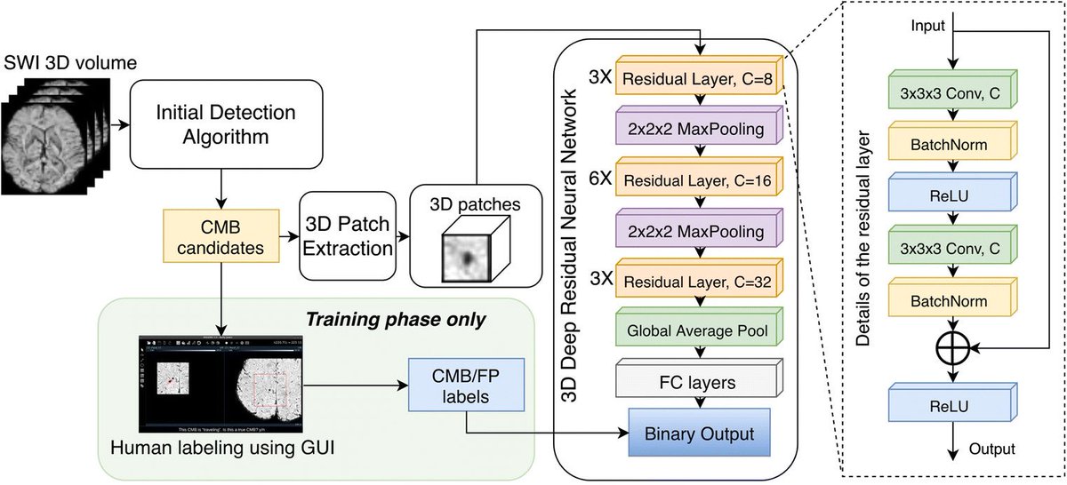 KirkDBorne's tweet photo. Toward the Automatic Detection of Radiation-Induced Cerebral Microbleeds using 3D #DeepLearning: https://t.co/6BrIojpkNN
#BigData #DataScience #AI #AI4social #Data4Good #MachineLearning #ComputerVision #NeuralNetworks #Medtech #Healthtech https://t.co/ec0MEHCoHx