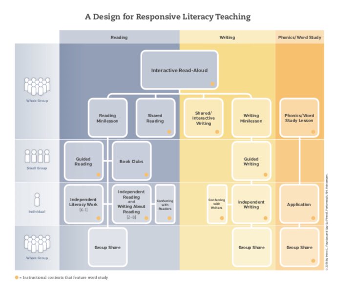 Reading is not taught in guided reading alone. It is one part in a larger literacy system. #fpliteracy #fountasandpinnell #guidedreading