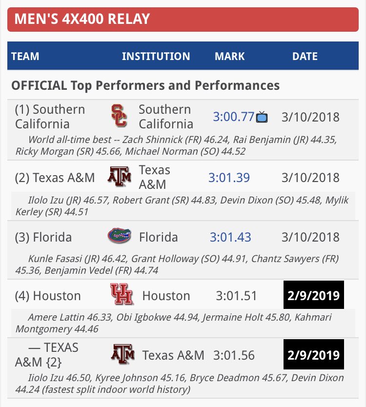 USTFCCCA's tweet image. 🔥🌎WORLD HISTORY ALERT🌎🔥 

The five fastest times 4x4s in history belong to collegiate programs after today’s race at Clemson. ⁦@UHCougarTF⁩ and ⁦@aggietrk⁩ with the 🔥🔥🔥. 

Devin Dixon records the fastest indoor split (44.24) in history. Anyone have video?