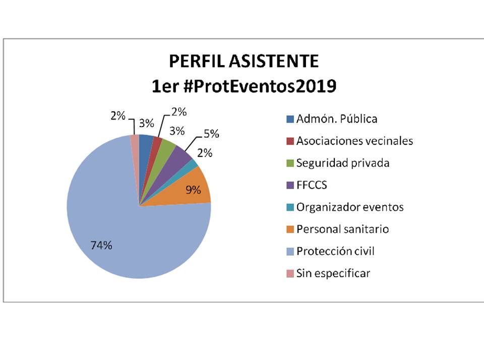 ObservatEventos's tweet photo. Gran afluencia de público en el día de hoy al #seminario #ProtEventos2019 Procedimiento ante agresiones sexuales y sexistas en los espacios de festivos y de ocio @PCivil_SMVEGA @annaalmecija @Ayto_SMV @ObservatEventos @congresocse @proteccioncivil @guardiacivil @Policianacional https://t.co/9jRbL3BRdY