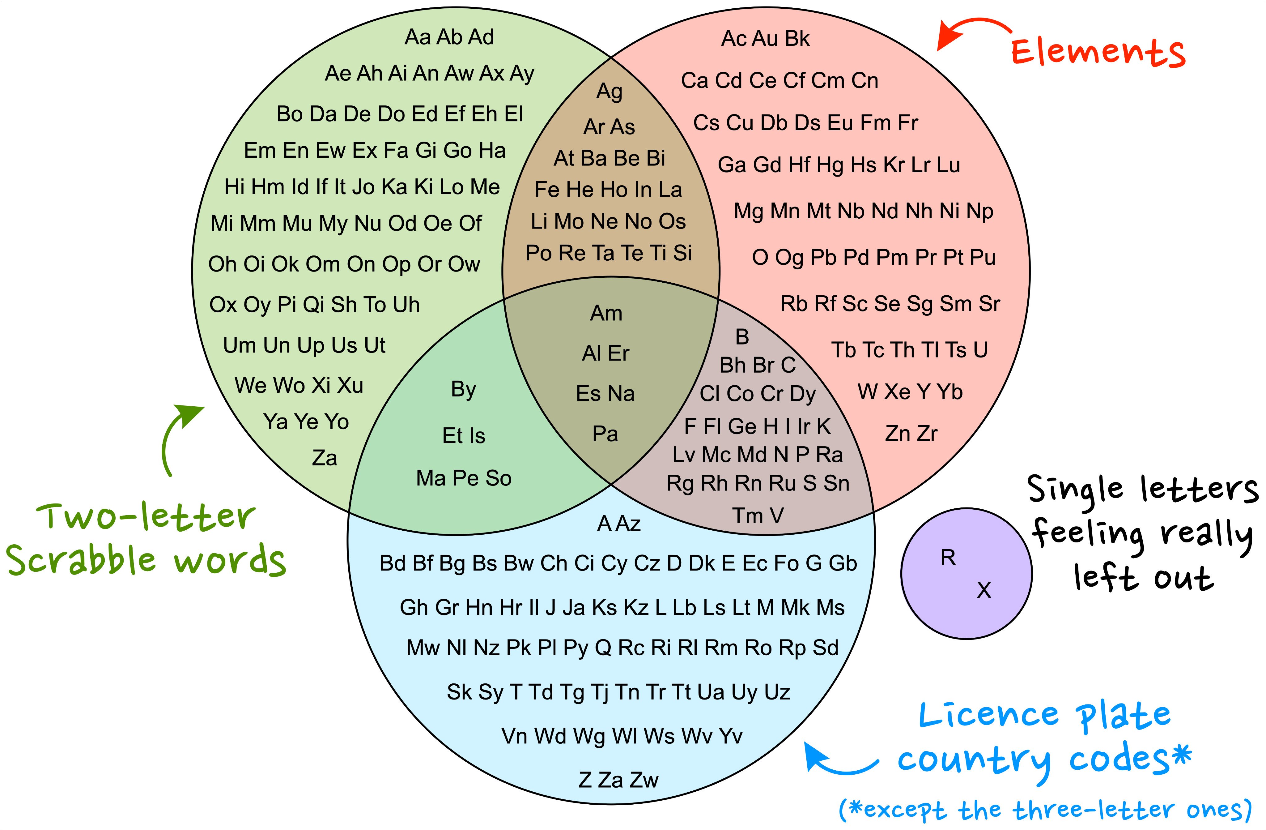 udvide Altid Økologi Stuart Cantrill on Twitter: "For all you element/Scrabble/car/Venn-diagram  enthusiasts. Yes, all three of you. (Might come in handy for quiz  questions, you never know...) #IYPT2019 https://t.co/63dprHP6OI" / Twitter