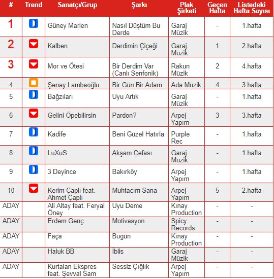 Haftanın En Sıkı 10'lusu (09.02.2019) <a href="/rokerr/">Güven Erkin Erkal</a>