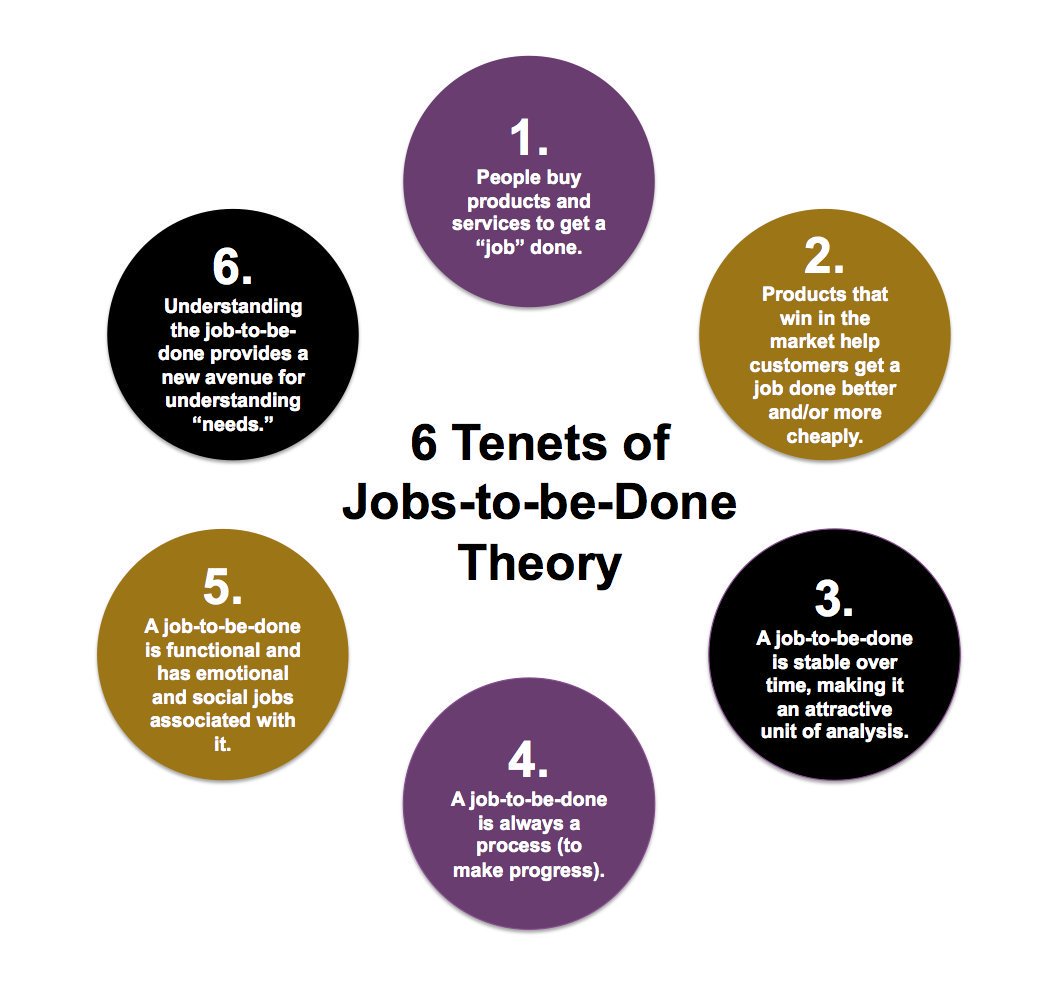 Chris_Aarons's tweet photo. The 6 tenets of Jobs-to-be-Done Theory put into practice with Outcome-Driven Innovation and marketing to improve your success rate 5X. https://t.co/1ljuHVc9CU