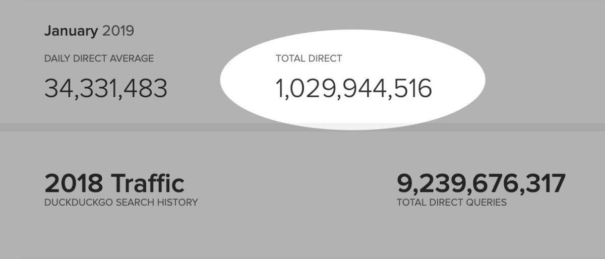 1 Billion! That's how many monthly searches we served in January. (Yes, that’s a record.) We're publicly loving this very private start to 2019 🙂🎉