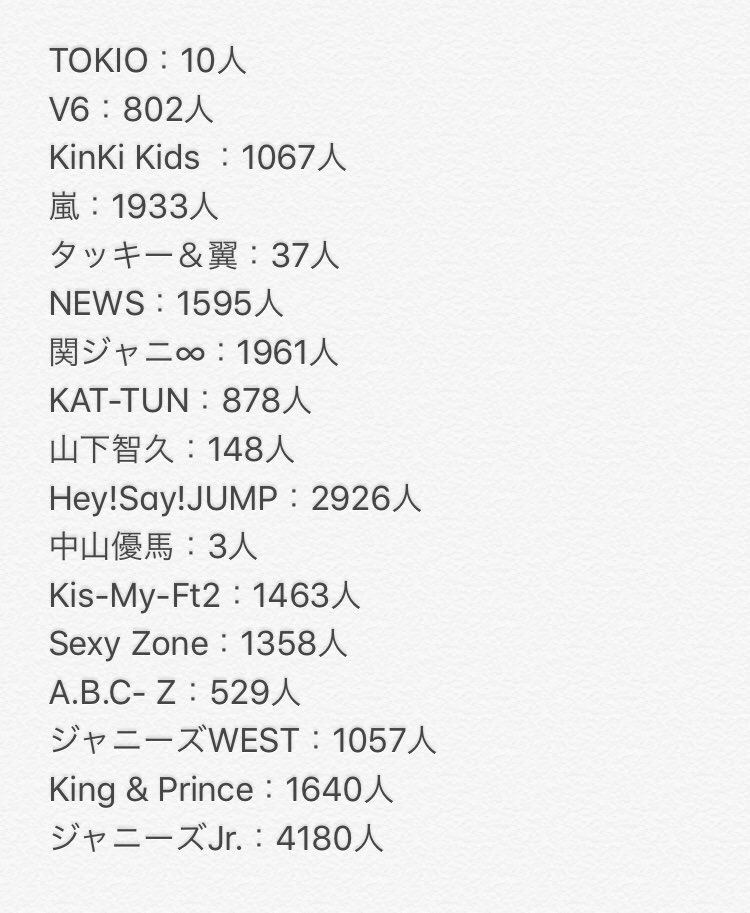 非公式 ジャニーズ楽曲大賞 現場部門〆切2 27 در توییتر 担当アンケートの発表は4日 月 の予定ですが 先行して担当アンケートを元に集計した各グループの担当別投票数を公開します 人気投票ではないので今回の投票層分布資料としてご覧ください J楽曲大賞