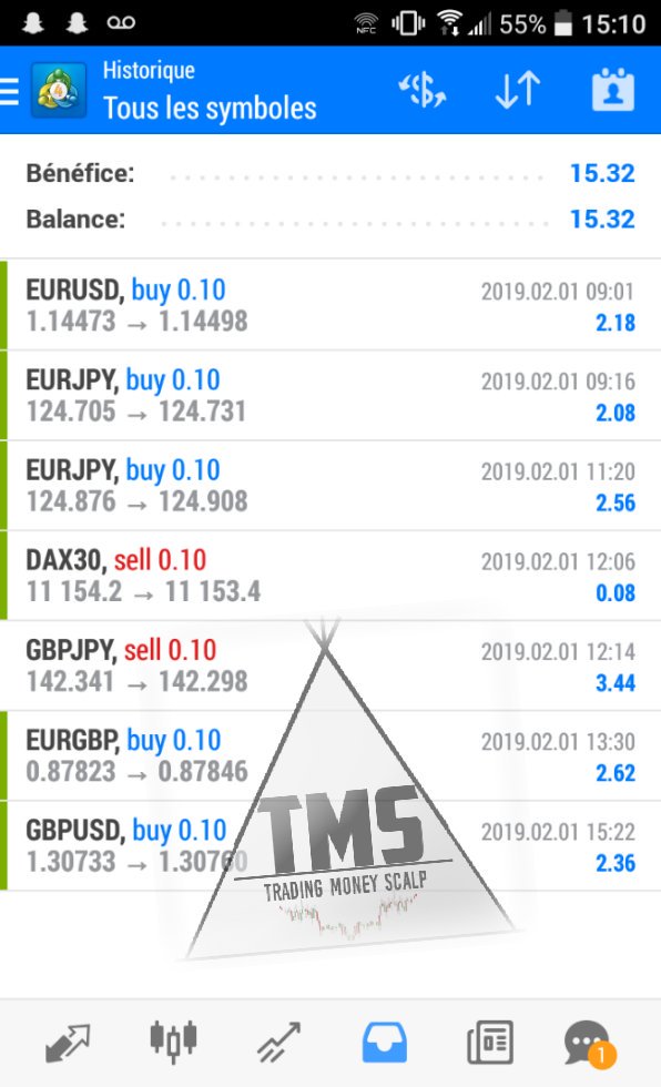 TradingTms's tweet image. Resultats du compte de scalping du 01/02/2019 en lot de 0.10 !

Nombre de contrat pris : 7
Contrats validés : 7 💸💸💸💸💸💸💸
Gains réalisés : 15.32€

Envie de faire des benefs sur le #Forex grâce au #Trading ? 
 
Rendez vous ici   bit.ly/2RWn7i6