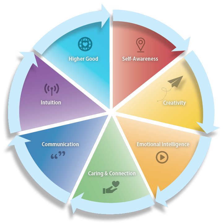 ExecutiveCore's tweet image. Mindset Challenge
Emotional Intelligence
Consistently remind yourself that, "I trust that my emotions are a valid source of information and that optimistic thinking and appreciation of others' emotional states can drive happiness and success, even in the face of failure.