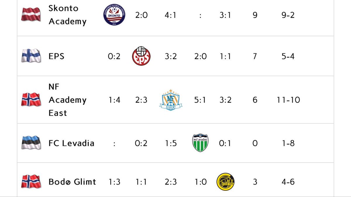 Viimeisestä alkulohkon pelistä 1-1 tasuri vs Bodo Glimt. Lohkon kakkosena huomiseen jatkopeliin. #RigaCup2019 #espoonpalloseura #espooonpunainen