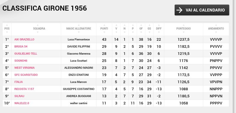 scarsitudo's tweet photo. Avara di soddisfazioni @MagicGazzetta ci vede già fuori dalla coppa. Imprendibile il primo posto, si giocherà per arrivare almeno nei primi 500 della classifica elite. https://t.co/PTaUUgffM7