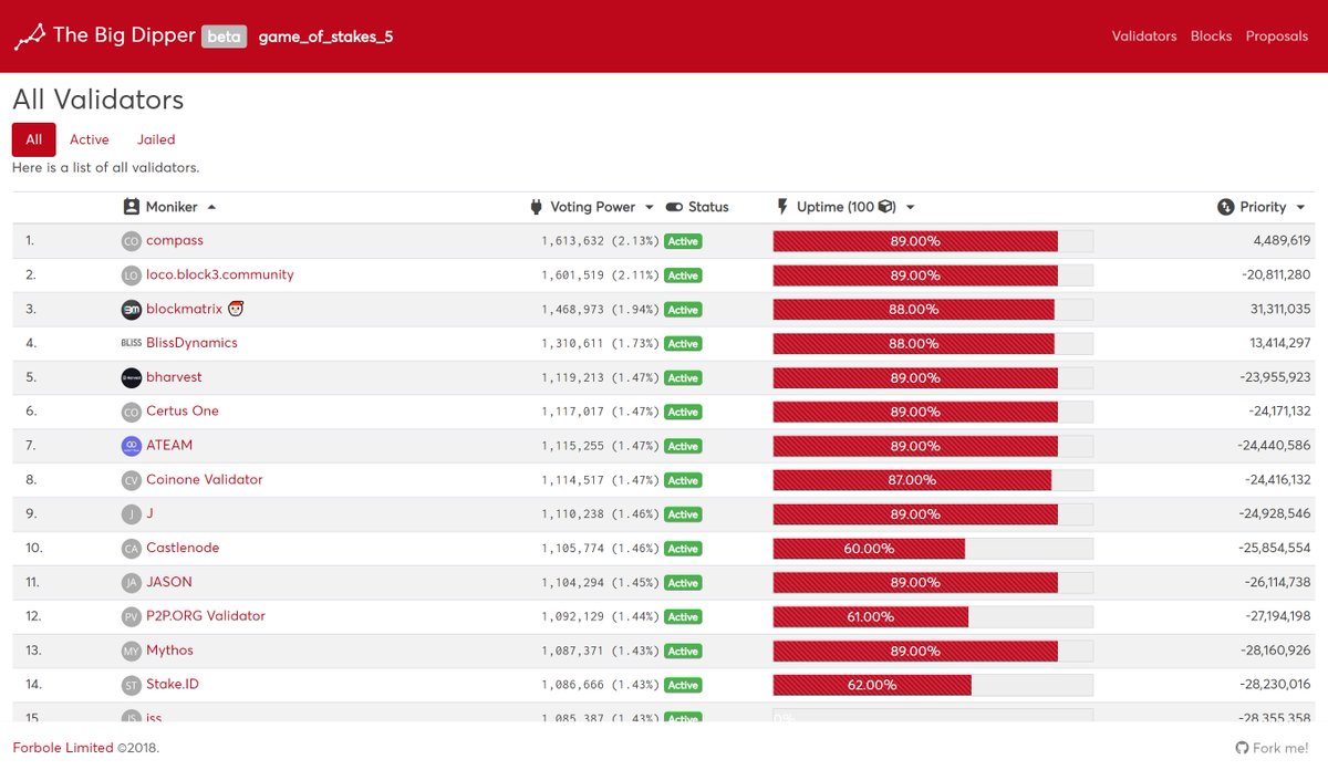 BloccDynamics's tweet image. Game of Stakes 5 is Live!
The final stretch has begun. Good luck everyone!
@cosmos @cosmosvalidator #InternetOfBlockchains #BlissDynamics