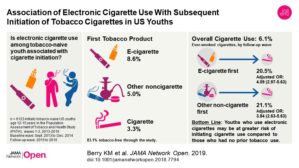 JAMANetworkOpen's tweet image. E-cigs associated with risk for new cigarette use, even in low-risk youth. A fifth of new smoking in US youth may be attributable to prior e-cig use. ja.ma/2SpH6FU #VisualAbstract #vaping