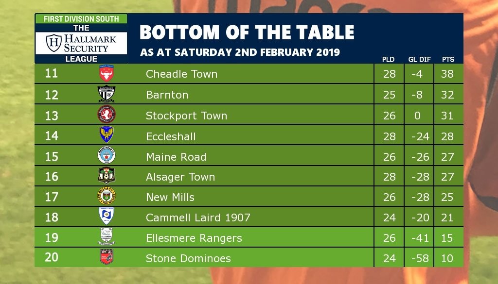 nwcfl's tweet photo. In the First Division South, Rylands lead the division following their win today, but the FOUR teams below them are all four points behind. It's so close in this division! Eccleshall remain in 14th position after their loss today. https://t.co/Bpxso6S3Ue