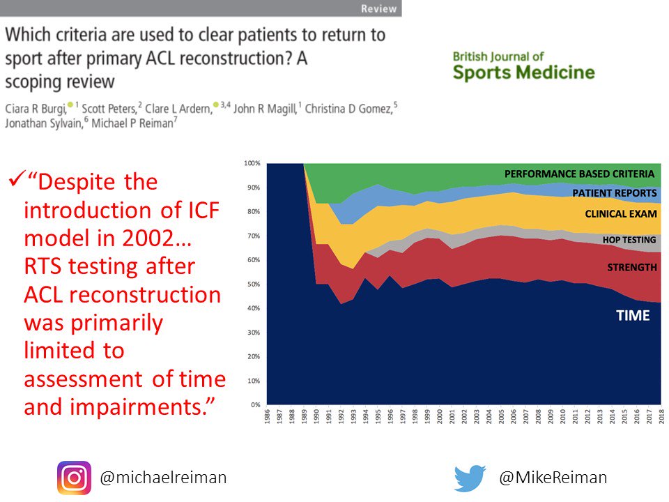 MikeReiman's tweet photo. Which criteria are utilized to clear patients for RTS post ACL reconstruction?
Our latest. 😞
@crburgi @clare_ardern @JmagillPT @christinadgomez @PistolPeters5 Jon Sylvain @BJSM_BMJ https://t.co/HEPC1mEXer https://t.co/vlk9pUsmLe