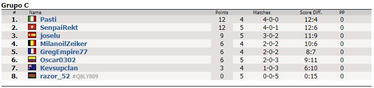 🇪🇸 Felicitaciones a nuestro lobito <a href="/SenpaiRekt_CR/">Senpaï Rekt - Karan</a> por este segundo puesto en el Grupo C de la <a href="/redbullesports/">abdulaziz</a> MEO! 🐺❄

🇺🇸 Congratulations to our wolf <a href="/SenpaiRekt_CR/">Senpaï Rekt - Karan</a> for this second place in Group C of the <a href="/redbullesports/">abdulaziz</a> MEO! 🐺❄

#ArmadaHelada❄