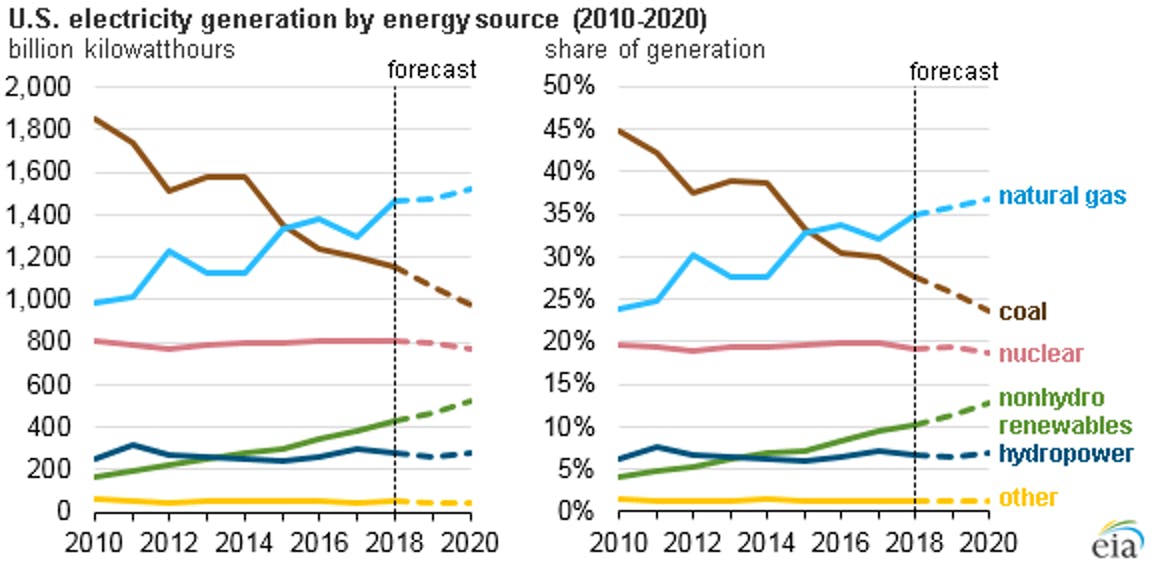 Why #Renewables Are Set to Become the Fastest-Growing Source of #Energy inverse.com/article/52581-… #RenewableEnergy #utilities #DTECH2019