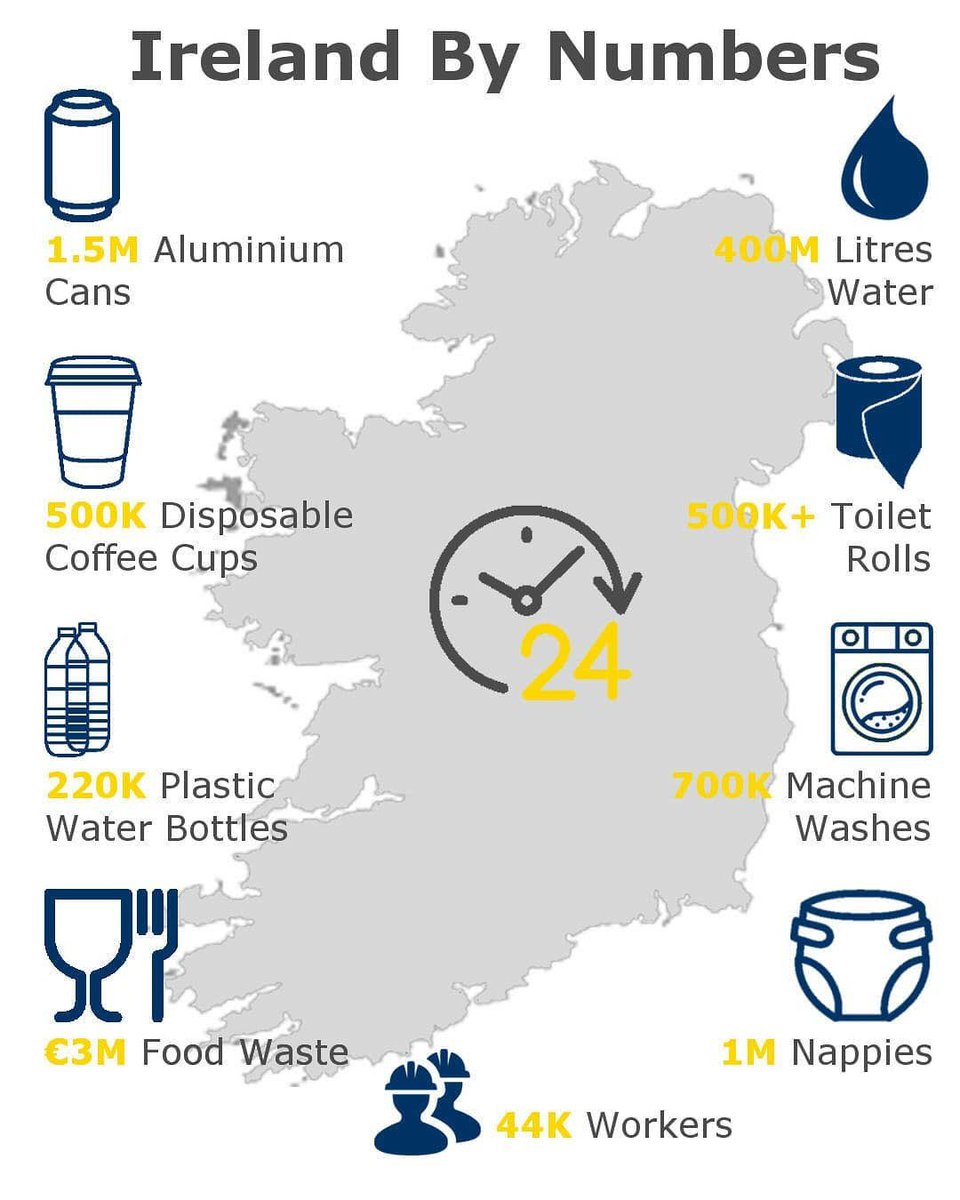 Meganflood97's tweet photo. Ireland in 24 hours- high consumption figures for cans, plastic bottles and disposable coffee cups #MG334 https://t.co/SjlR7N3lKL