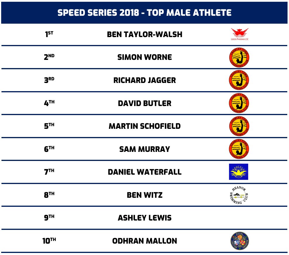 Speed Series 2018 - Overall Results!! Congratulations to everyone for a fantastic year of racing! 775 Individual Athletes!#SpeedSeries2018 #LifesavingSport 
<a href="/RLSSUK/">Royal Life Saving Society UK - RLSS UK</a> <a href="/CrawleyTownLSC/">CTLSC</a> <a href="/SLSWA/">Surf Life Saving WA</a> <a href="/YorkshireSpeeds/">Yorkshire SLC</a> <a href="/JessHancock1/">Jess Hancock</a>