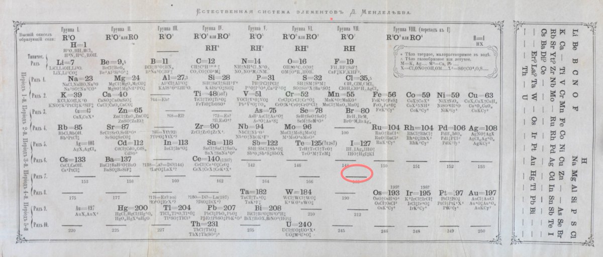 mariakzurek's tweet photo. The empty space under iodine in the #PeriodicTable was filled in 1940 with astatine (Z=85). Instead of searching for its very rare natural sources as many tried, the @BerkeleyLab team created it with Bi and α-particles from a cyclotron #IYPT2019 #16elements #ElementsOfBerkeleyLab https://t.co/jQjs7NZteR