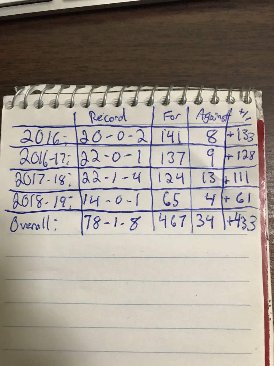 Evan Ream (@evanream) on Twitter photo .<a href="/DHSWSoccer/">DHS Women’s Soccer</a> head coach Sara Stone just asked me to compile her team’s record and stats from the past four years and lol .<a href="/DHSWSoccer/">DHS Women’s Soccer</a> head coach Sara Stone just asked me to compile her team’s record and stats from the past four years and lol