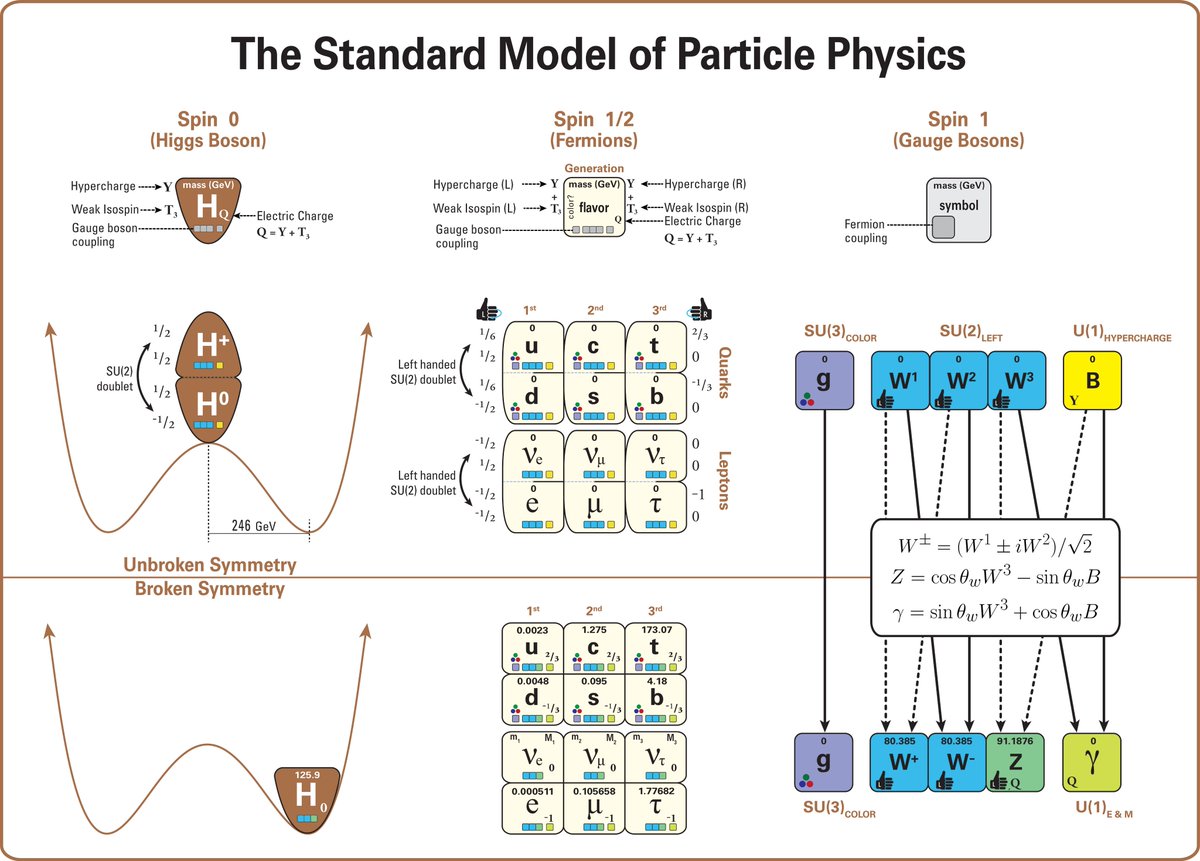 bardot_cedric's tweet photo. @mmanuF @lamethodeFC @OMinazzoli Voici un diagramme très synthétique de Latham Boyle sur les #ParticulesElementaires du #ModèleStandard et leurs propriétés qui met en valeur le rôle fondamental du #BosondeHiggs dans le mécanisme de brisure spontanée de la symétrie électro-faible https://t.co/RML8lXS92k https://t.co/paCBnIlwL6