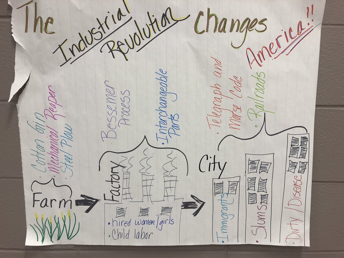 Us History Anchor Charts