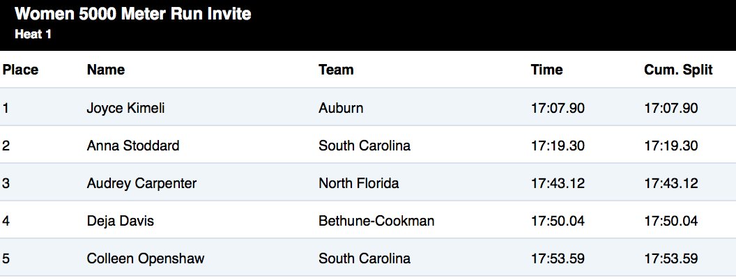GamecockTrack's tweet photo. How about a HUGE PR for AK, who's now No. 7 all-time on the #Gamecocks indoor 5000m list! https://t.co/SMrJ0PFUPC