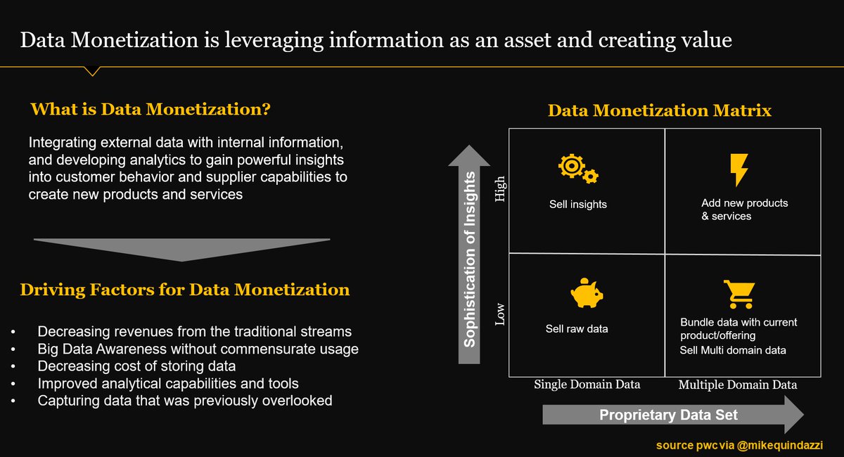 MikeQuindazzi's tweet photo. 4 ways to monetization your #data and grab your share of the $45 billion (#bigdata is the new oil) market by 2023 >>> #PwC via @MikeQuindazzi >>> #AI #MachineLearning #DeepLearning #DataAnalytics  #DataScience #IoT >>> #Infographic https://t.co/x3RAy2ixsO