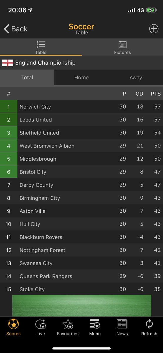 Nothing But Leeds on Twitter "League table as it stands. Next 5