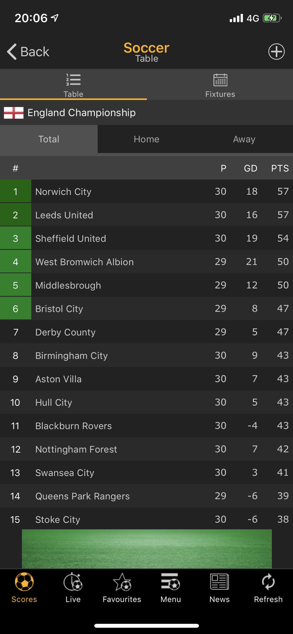 Nothing But Leeds on Twitter "League table as it stands. Next 5