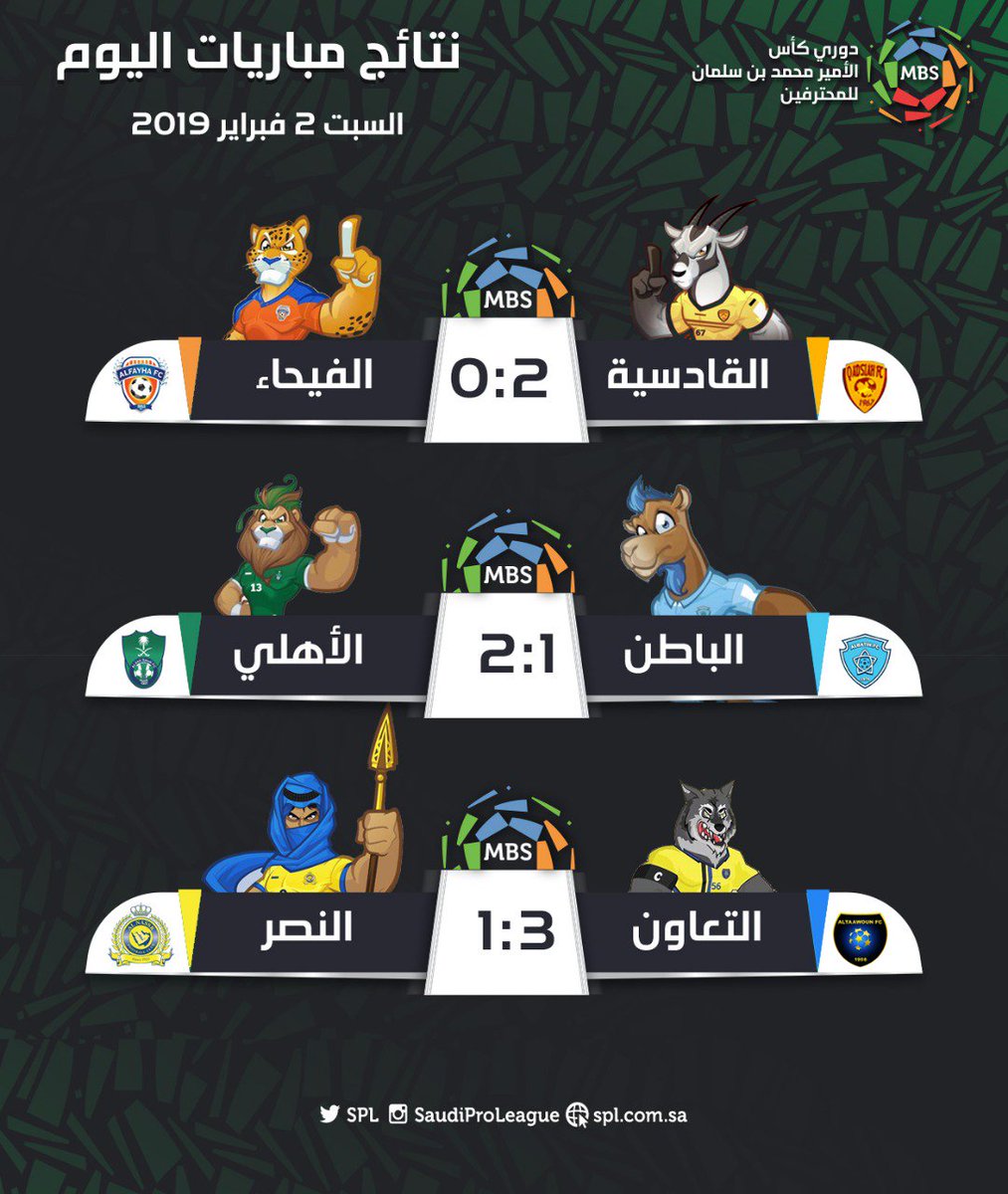 الدوري السعودي للمحترفين A Twitteren 3 مباريات 9 أهداف 3 انتصارات هذه هي حصيلة نتائج مباريات اليوم الأول من الجولة 18 من دوري كأس الأمير محمد بن سلمان كيف كانت نتيجة فريقك المفضل Https T Co Zahqjduuuw