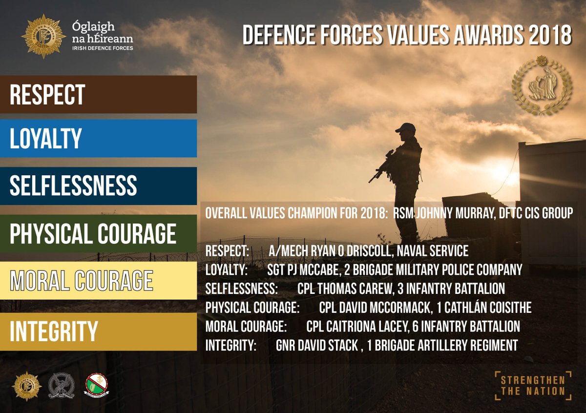 Congrats to #DefenceForces Values Awards winners, they're nominated by colleagues, peers, subordinates & superiors. They're the embodiment of the true character of a #Soldier, #Sailor & #Aircrew. #NotBored #Respect #Loyalty #Selflessness #PhysicalCourage #MoralCourage #Integrity