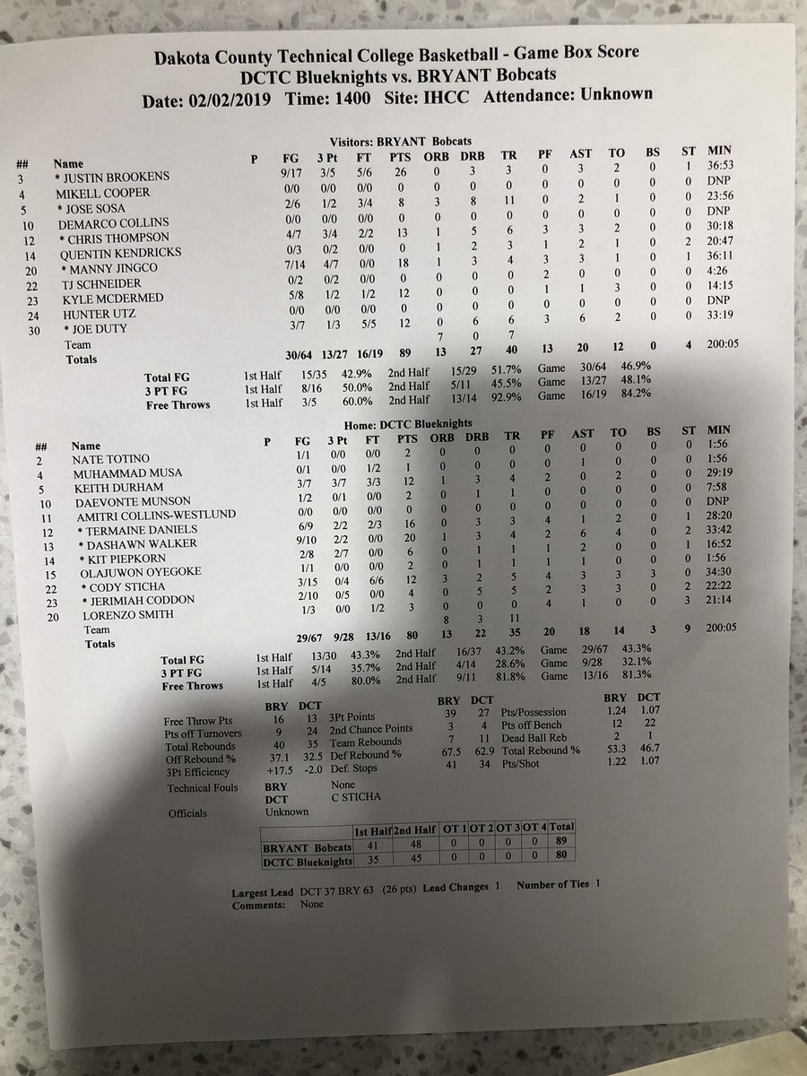 Big time win at the #18 team in the country. Got up 26 63-37! 89-78 final! 

Our best performance of the season! Need to get better!  

@Justin_Brookens w/ 26 pts
<a href="/MannyJingco/">Manny Jingco IV</a> w/ 18 pts 
<a href="/Duty_24/">JD Duty</a> w/ 12 pts 6 reb 6 asst 
<a href="/11josesosa/">Jose Sosa</a> w/ 8 pts 11 reb 

#GoCats #BeDifferent