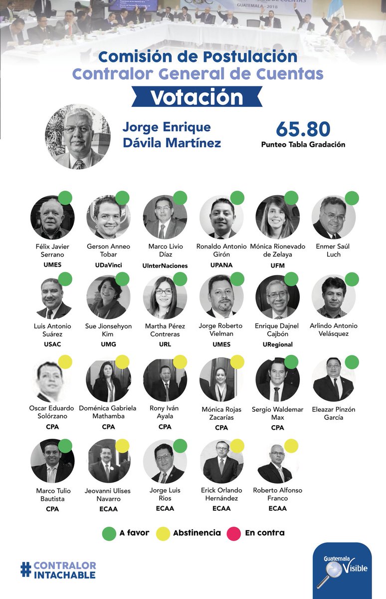 guatevisible's tweet photo. El @CongresoGuate elegirá al nuevo #ContralorIntachable, Les compartimos el Resumen de la hoja de vida y su votación por la Comisión de Postulación, del Candidato a Contralor General de Cuentas Jorge Enrique Dávila Martínez
#EleccionesVisibles https://t.co/f5Vo7Z2P8M