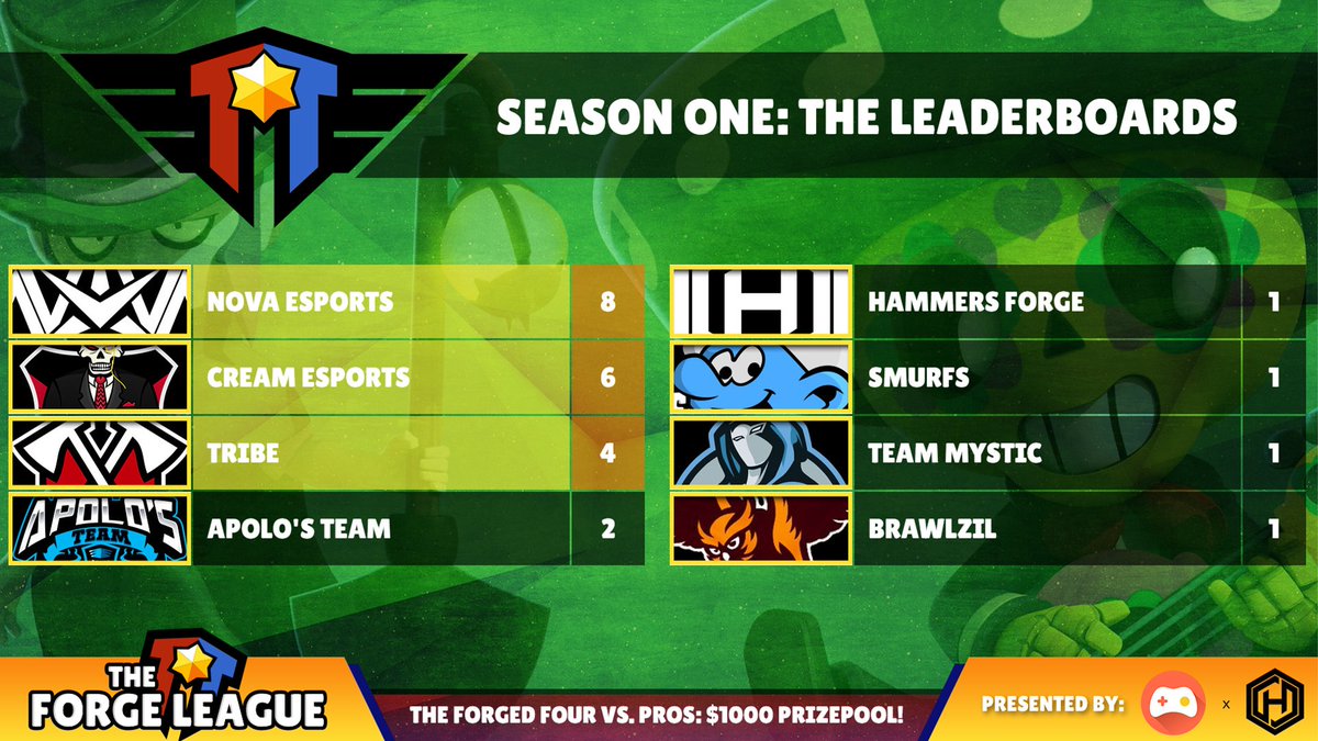 BIG CONGRATS to <a href="/NovaEsportsTeam/">Nova Esports</a> for taking the crown in Colt Cup 1! Congratulations to <a href="/Cream_EsportsGG/">ChichasLocas</a> for 2nd, <a href="/TribeGaming/">Tribe Gaming</a> for 3rd and Apolo's team for 4th!  Stay tuned for Colt Cup Heat 2 with more insane plays and giveaways! 🏆⭐

#ForgedLeague #BrawlStars