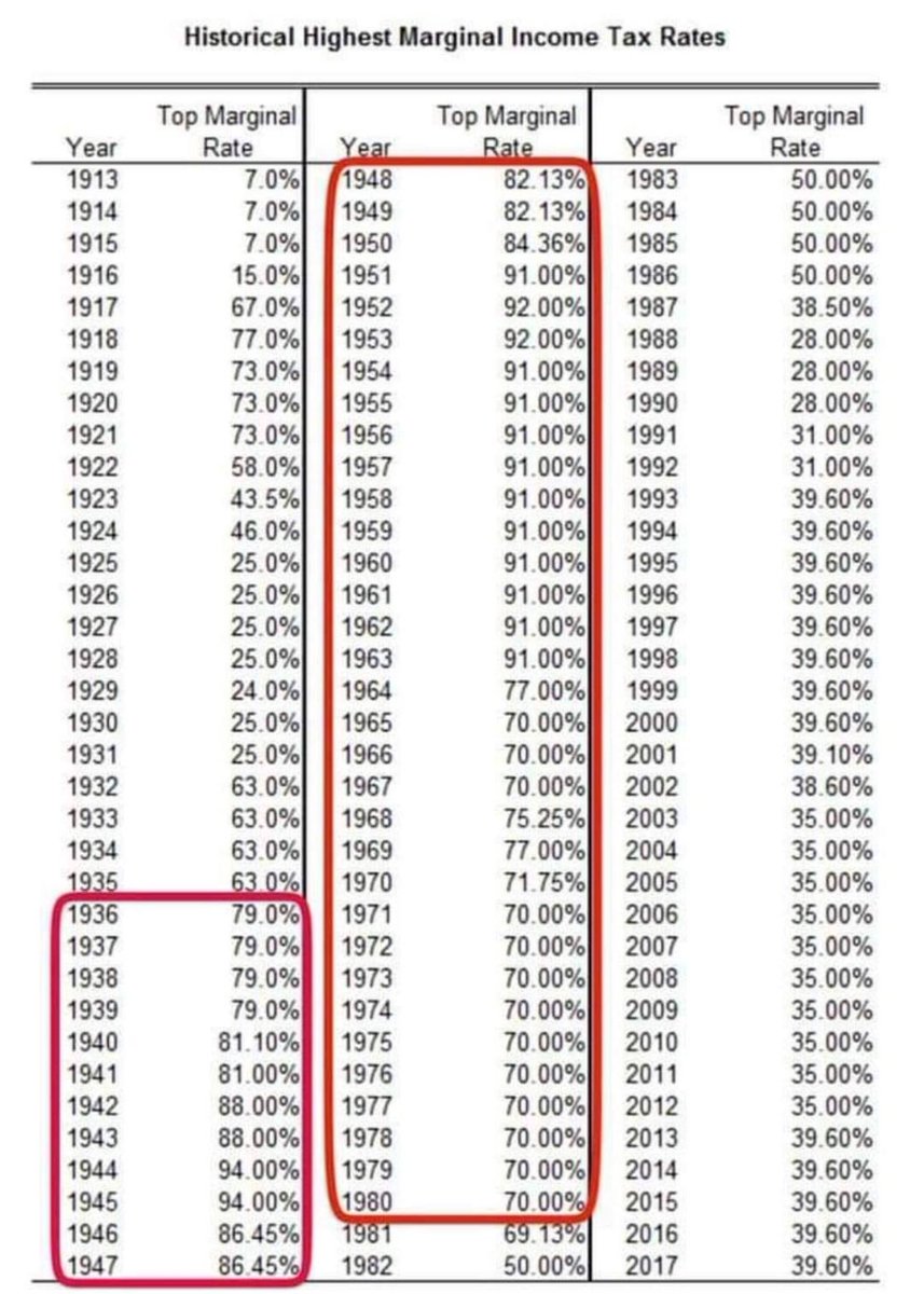 When the US had 70 to 90% #MarginalTaxRate we pulled out of a depression, fought a world war, built the Interstate Highway System and went to the Moon.