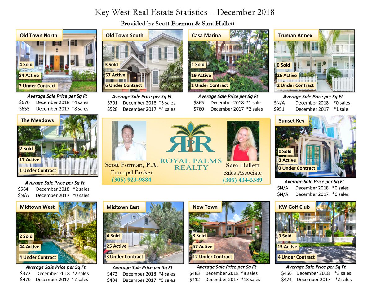 KWRoyalPalms's tweet photo. #StatisticsSaturday 📈 - Have a peek at the December 2018 Key West Real Estate Statistics. For additional Key West and Lower Keys real estate statistics you can visit:

https://t.co/PSvkTV0OFy

#RoyalPalmsRealty #KeyWest #LowerKeys #RealEstate #KeyWestRealtor #Statistics https://t.co/rWjpmHN8ax