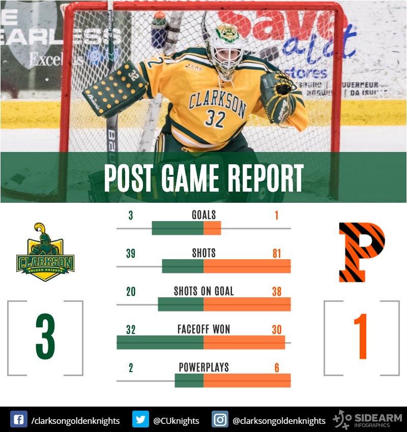 #GoldenKnights WIN!

View full game recap: clarksonathletics.com/news/2019/2/2/…

#LetsGoTech