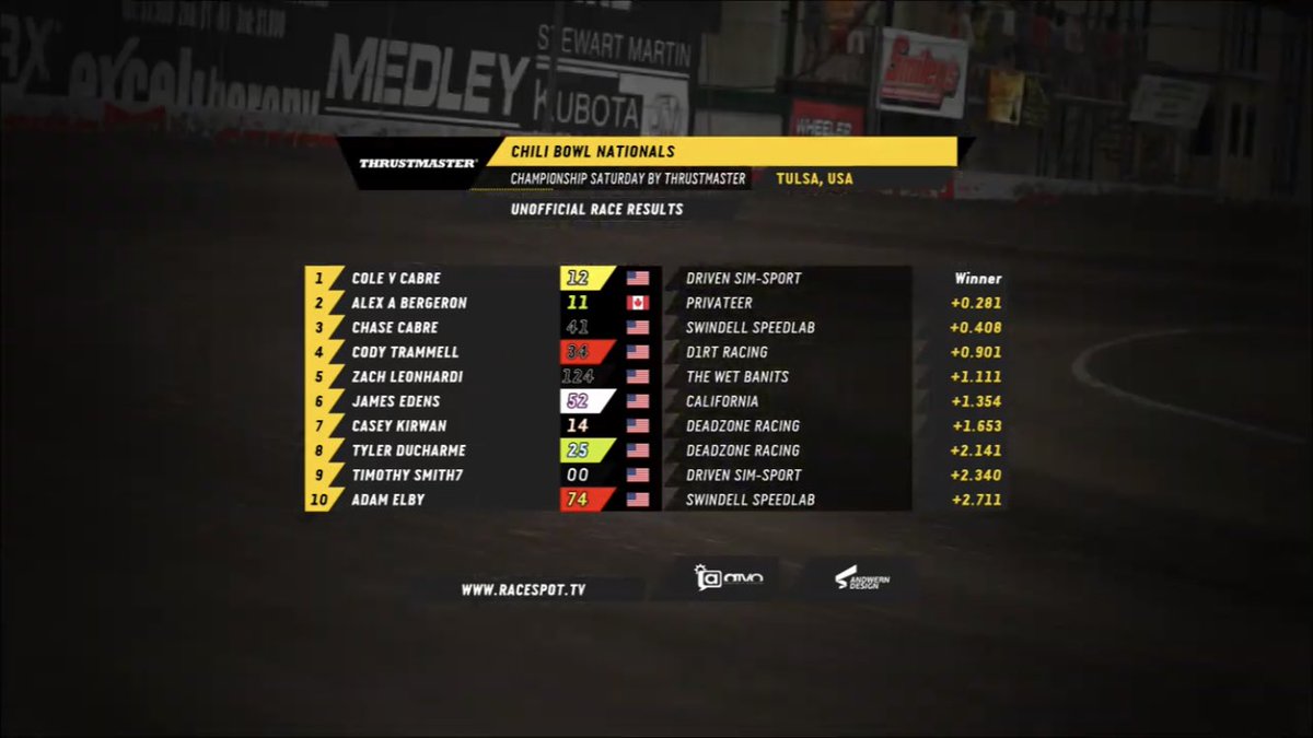 SpeedLab eSports gets a driller with <a href="/ColeCabre12/">Cole Cabre</a> and goes 1,3,6,10,11 overall in <a href="/iRacing/">iRacing</a> <a href="/RaceSpotTV/">RaceSpot TV</a> Sim Chili Bowl

Solid start to the year