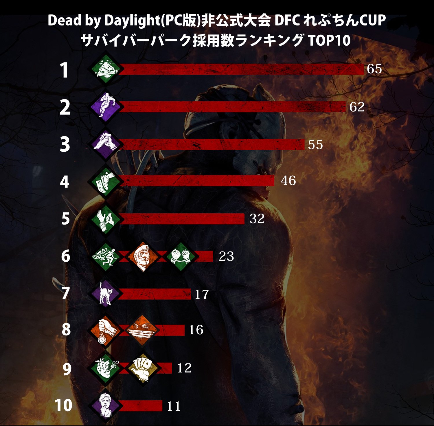 ねいと 昨日行われたデッドバイデイライト非公式大会 Dfcれぷちんcup のサバイバーパーク採用数ランキングです １度も確認作業をしてないガバ集計なんで目安程度にお考えください Dbd デッドバイデイライト Deadbydaylgiht T Co Pwotwgnx8u