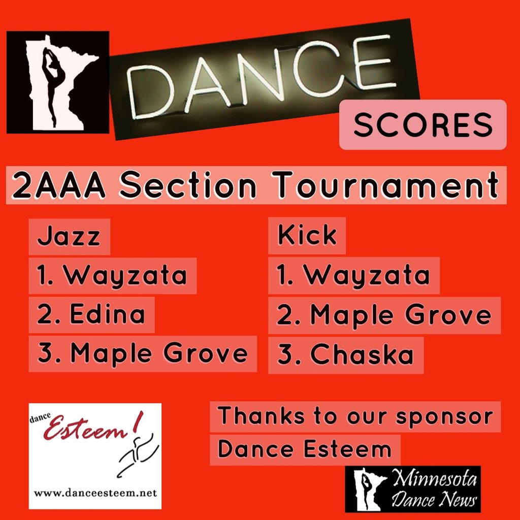 athletesofmn's tweet photo. Section 2AAA Results
Jazz
1. Wayzata
2. Edina
3. Maple Grove

Kick
1. Wayzata
2. Maple Grove
3. Chaska

https://t.co/NCwKGOjpuq

Thanks @danceesteem for your sponsorship this year. It is appreciated.  #mndancenews #mystorymn #danceteamnews https://t.co/NT2wKVeySe