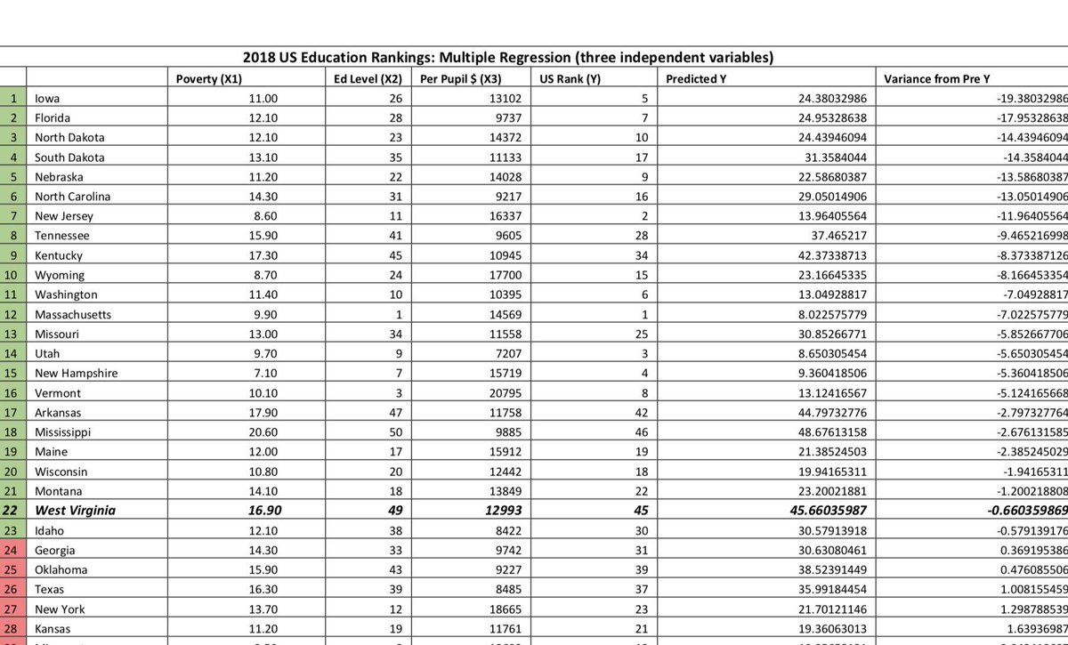 ravenscroft7's tweet photo. The @wvsenate likes ranks, here are “real” state rankings: considering poverty, Ed. level of residents, spending, &amp; US Rank.  S/O to @Dr_MRavenscroft &amp; @PHSMathmagician for the fancy math/statistical work.  If you understand pic 2, thank a teacher @WVeducation #LoveMyWVSchool https://t.co/pPIjRV7FbV