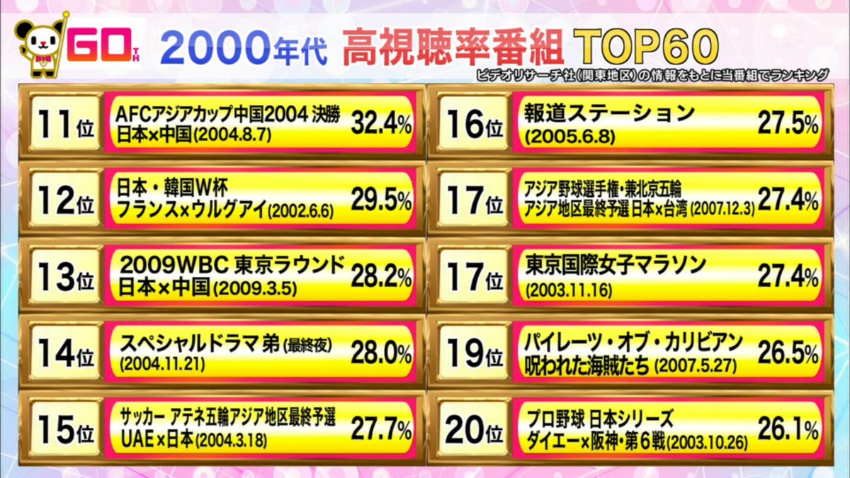 テレビ朝日 高視聴率番組ランキング年代別top60